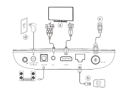 Conexiones del descodificador: a la red eléctrica, al televisor, salida de audio, LAN y RF IN