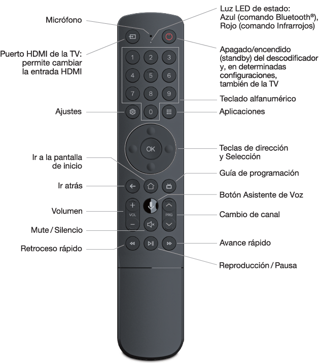 Mando a distancia del
								descodificador: micrófono, puerto HDMI de la TV: permite cambiar la entrada HDMI, ajustes, ir a pantalla de inicio, ir atrás,
								volúmen, mute / silencio, retroceso rápido, avance rápido, reproducción / pausa, cambio de canal, botón de asistente de voz,
								guía de programación, teclas de dirección y selección, aplicaciones, teclado alfanumérico, apagado / encendido (standby)
								y en determinadas configuraciones, también de la TV, luz LED de estado: Azul (comando Bluetooth), Rojo (comando infrarrojos).
