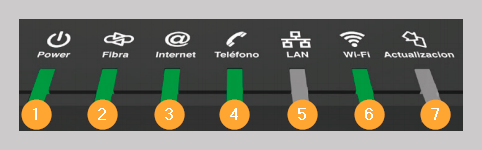Muestra de las luces del Livebox Fibra, de izquierda a derecha, numeradas del 1 al 7, siendo 1 Power, 2 Fibra, 3 Internet, 4 Teléfono, 5 LAN, 6 Wi-fi y 7 actualización.